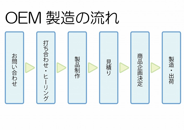 OEM受注からの流れ