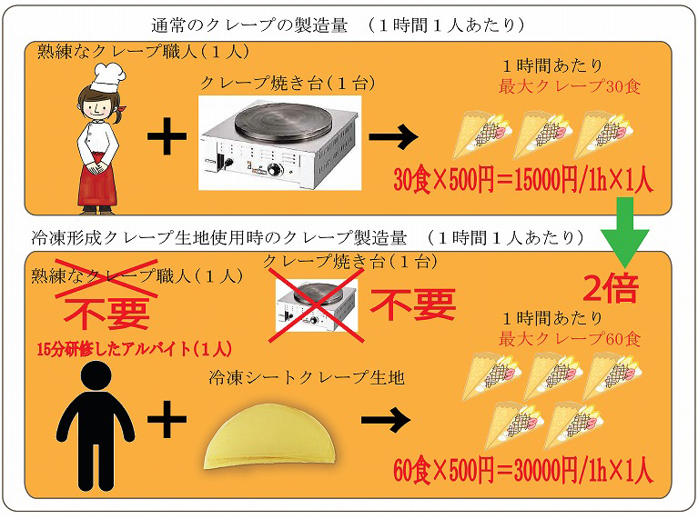 冷凍クレープシート生地